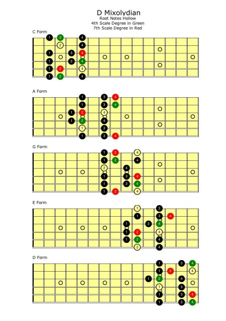 Mixolydian Scale | Self Taught Guitar Lessons