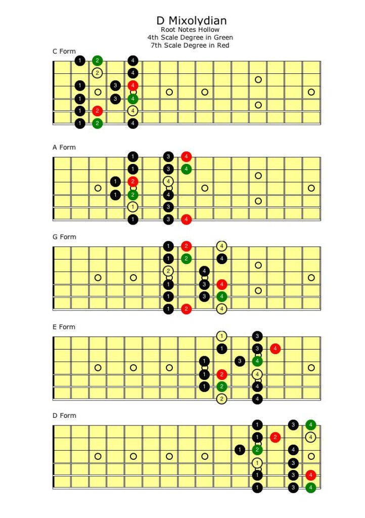 mixolydian-scale-self-taught-guitar-lessons