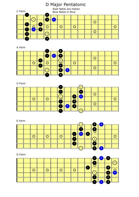 the-major-blues-scale-lesson-with-guitar-diagrams-blues-scale