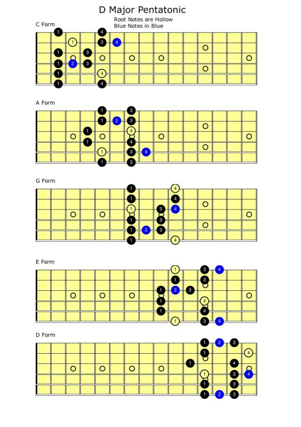 Major Blues Scale | Self Taught Guitar Lessons