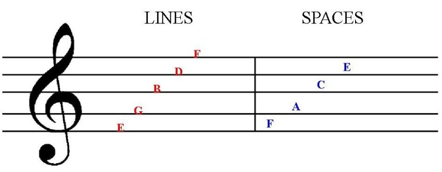 The Treble Clef | Self Taught Guitar Lessons