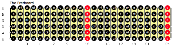 guitar tab notes on frets