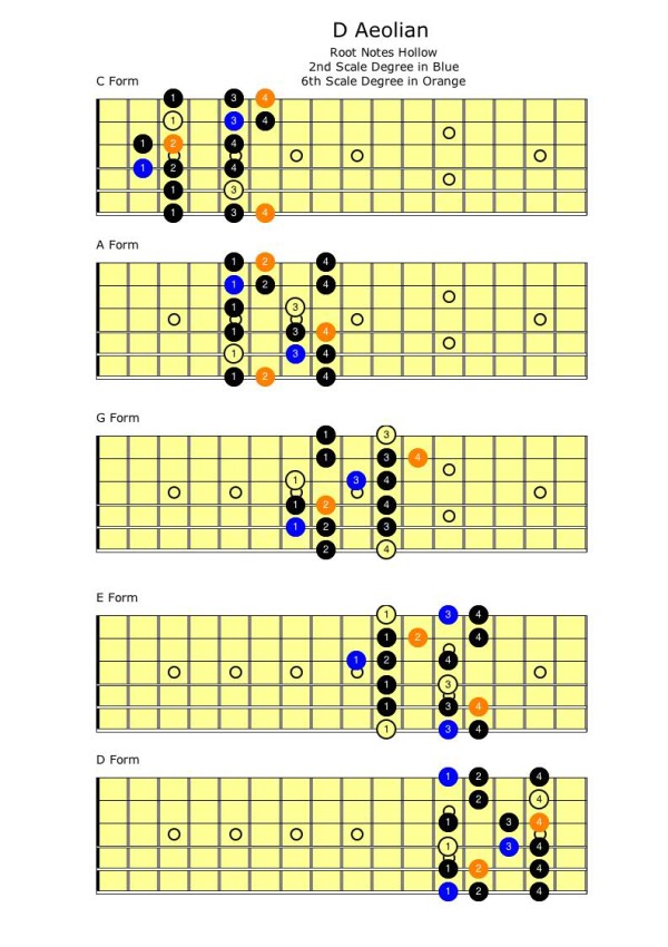 Aeolian-Natural Minor | Self Taught Guitar Lessons