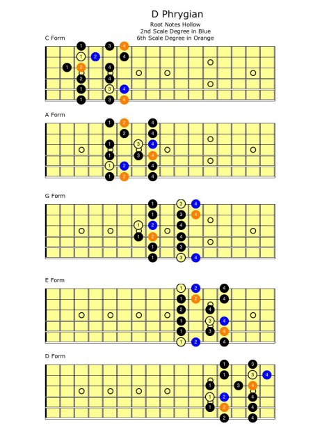 Phrygian | Self Taught Guitar Lessons