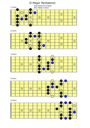 Major Blues Scale | Self Taught Guitar Lessons