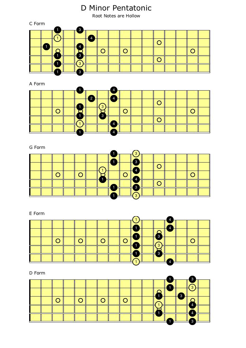 Minor Pentatonic Scale | Self Taught Guitar Lessons