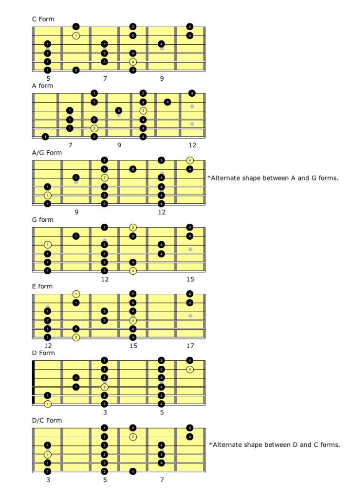 3 Per String Major Scale | Self Taught Guitar Lessons