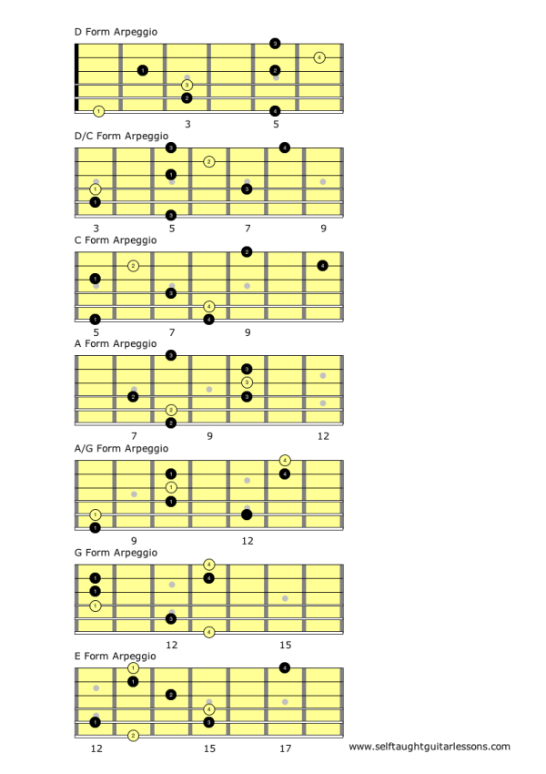 Arpeggios For 3 Per String Major Scales | Self Taught Guitar Lessons